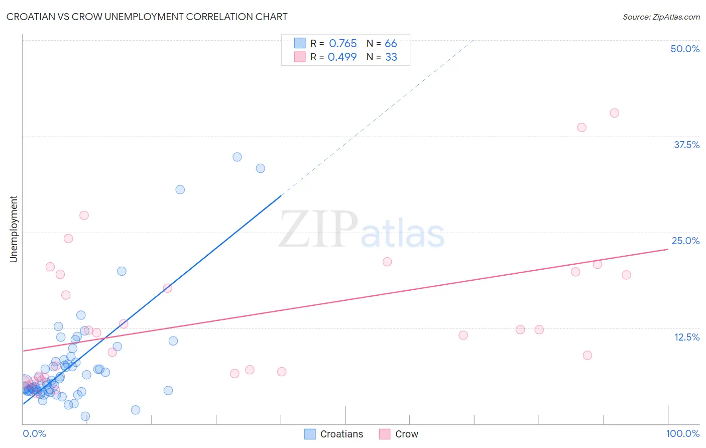 Croatian vs Crow Unemployment