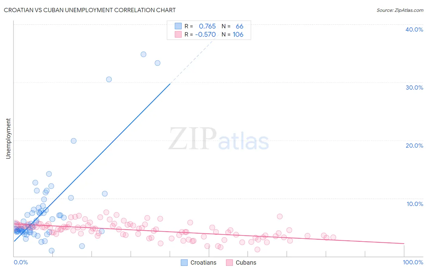 Croatian vs Cuban Unemployment