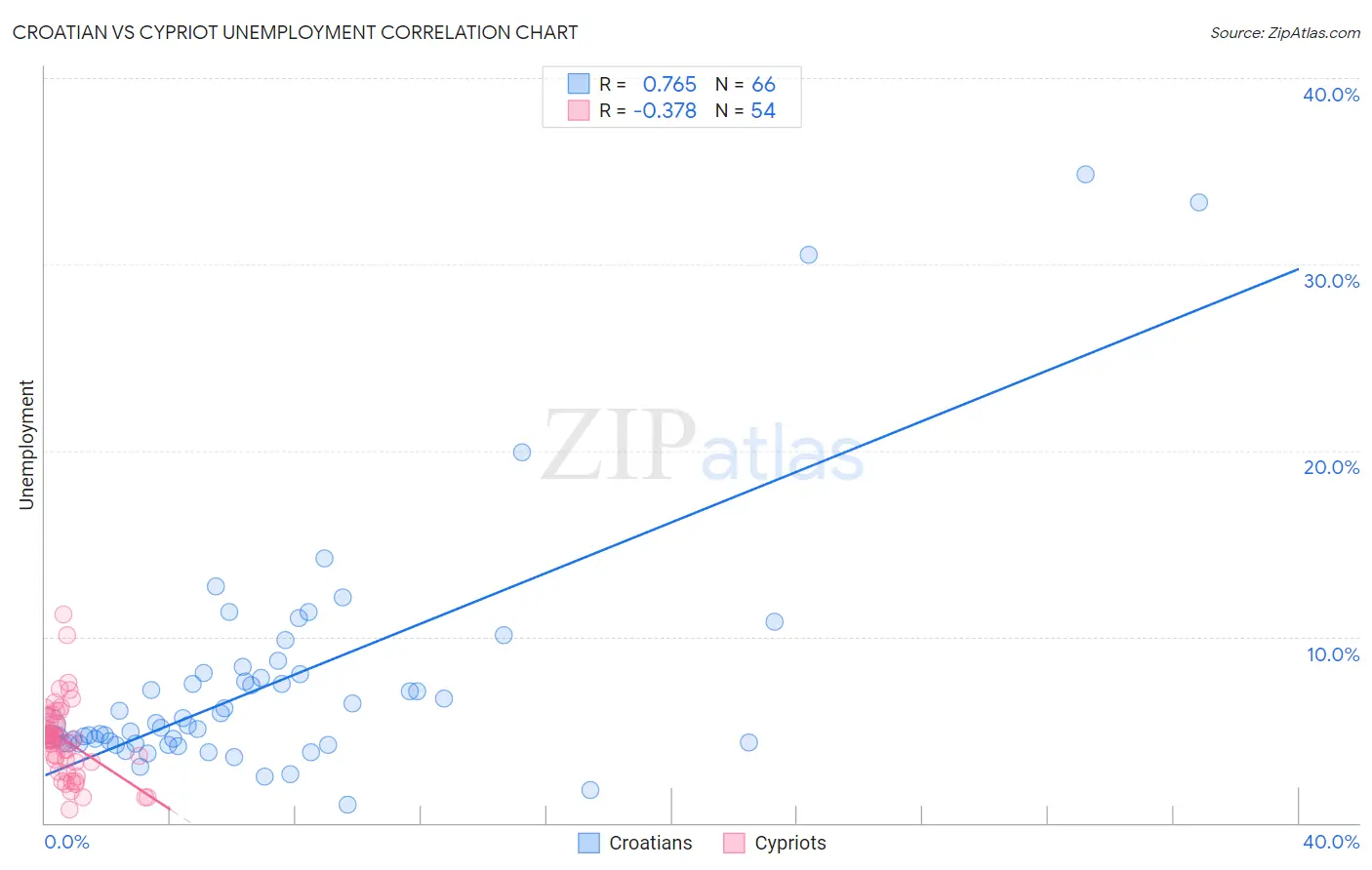 Croatian vs Cypriot Unemployment