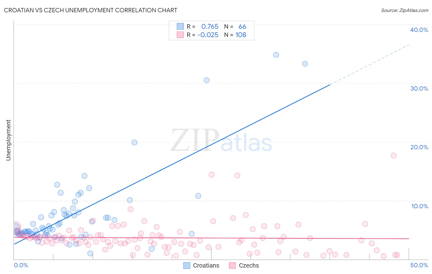 Croatian vs Czech Unemployment