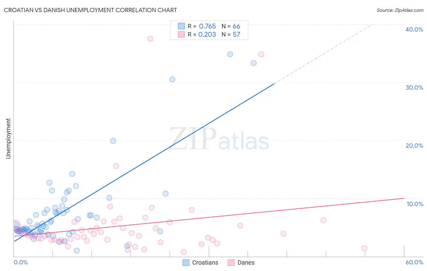 Croatian vs Danish Unemployment