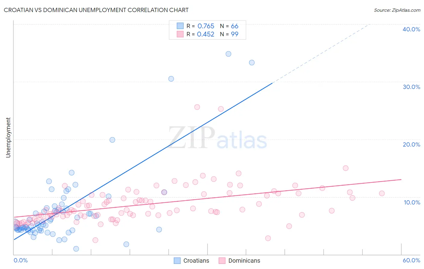 Croatian vs Dominican Unemployment