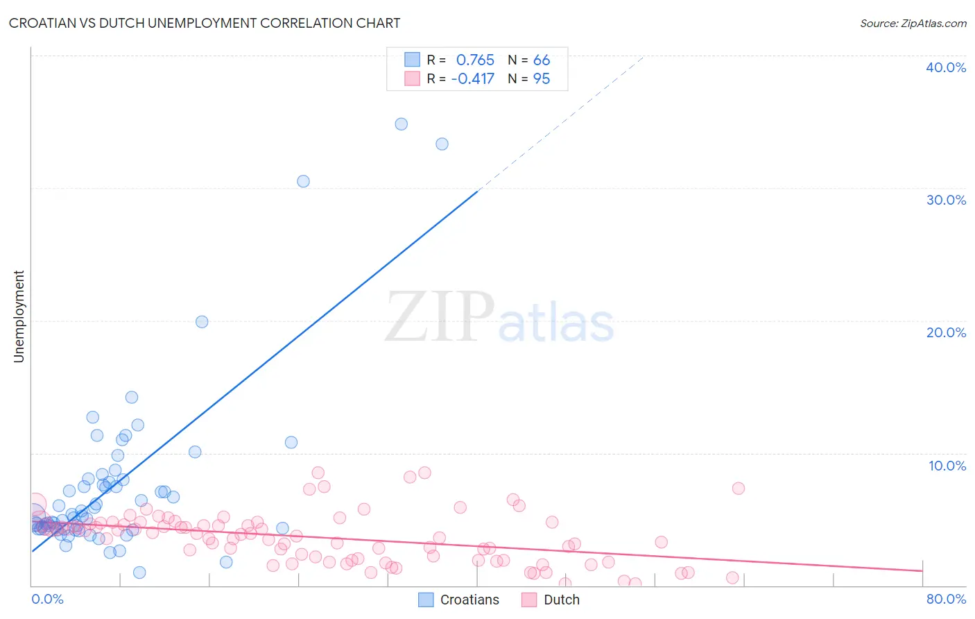Croatian vs Dutch Unemployment