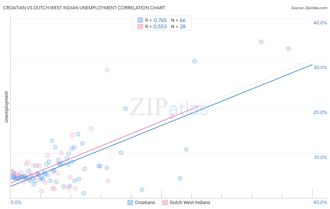 Croatian vs Dutch West Indian Unemployment