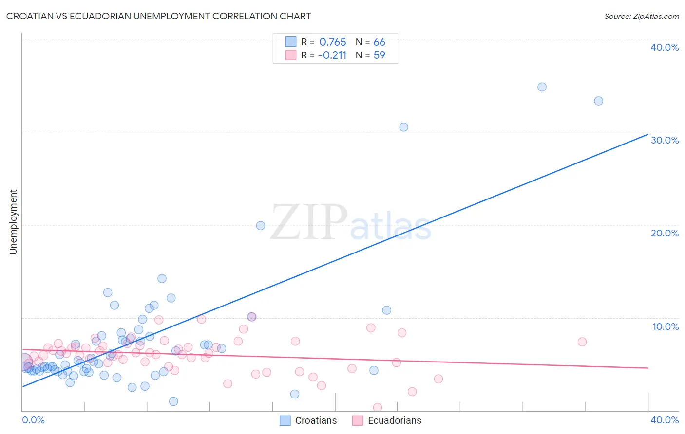 Croatian vs Ecuadorian Unemployment