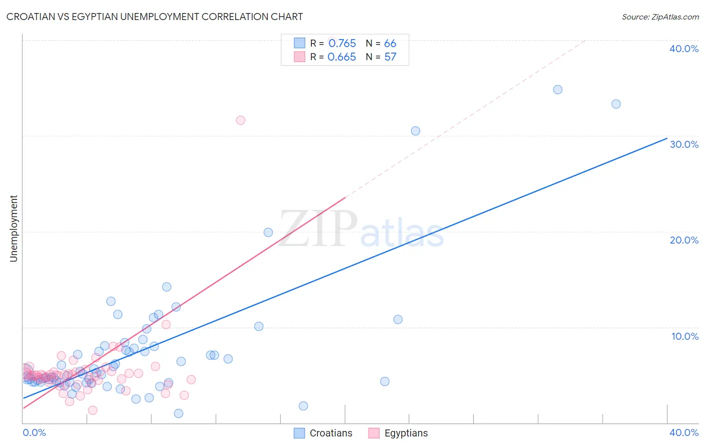 Croatian vs Egyptian Unemployment