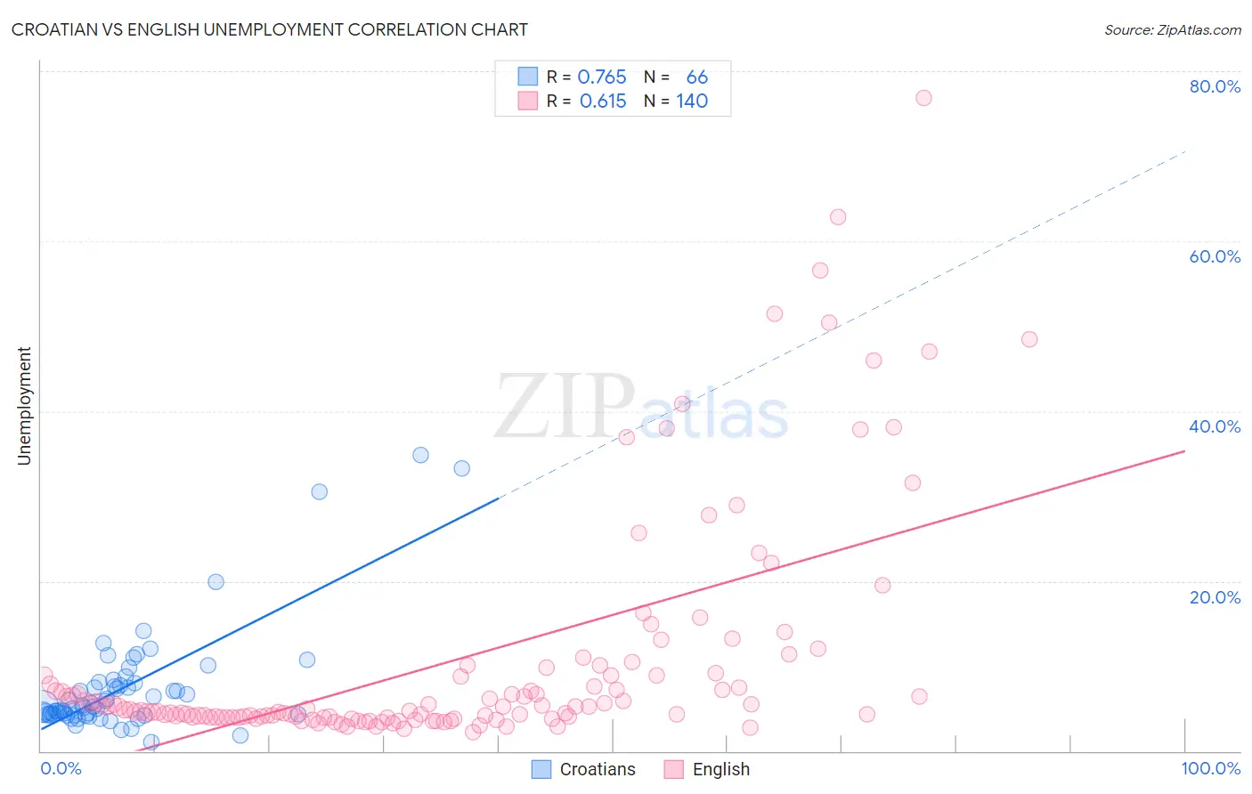 Croatian vs English Unemployment