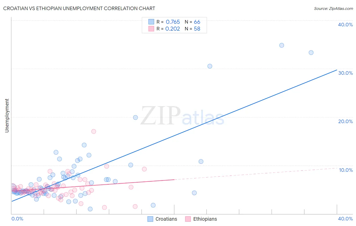 Croatian vs Ethiopian Unemployment