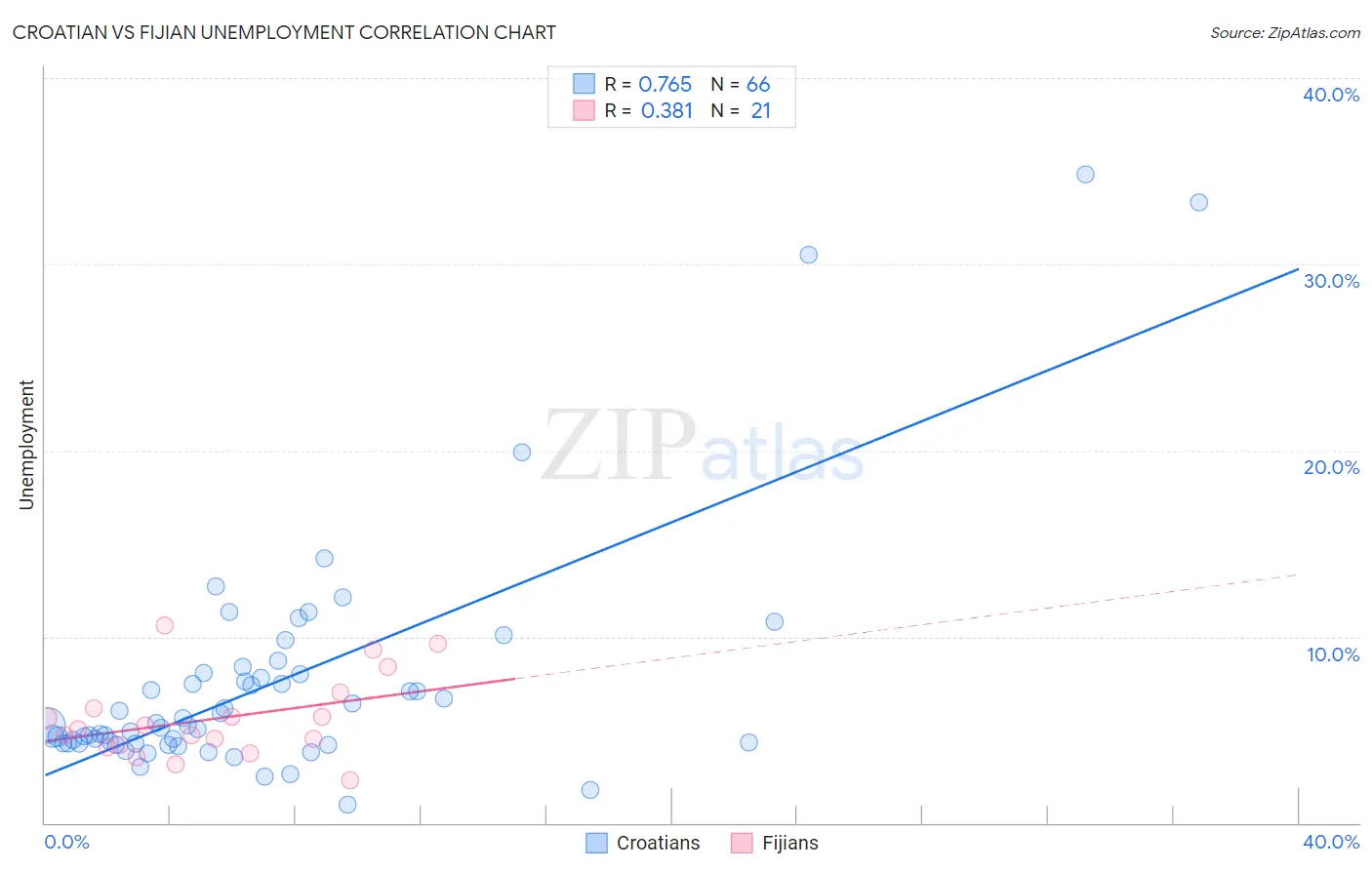 Croatian vs Fijian Unemployment