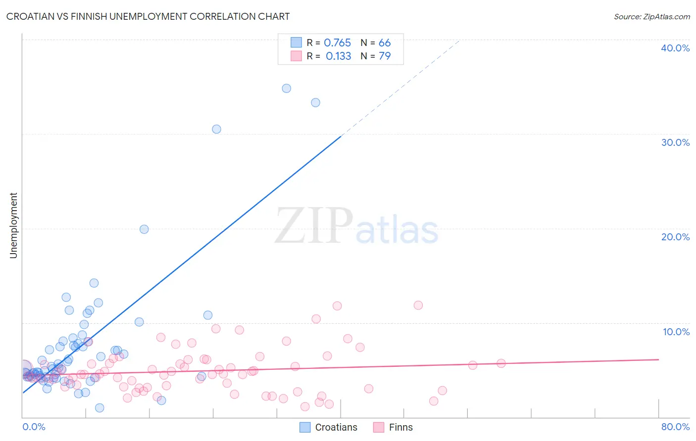 Croatian vs Finnish Unemployment