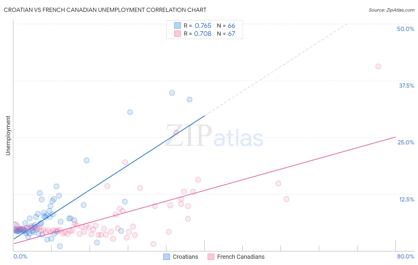 Croatian vs French Canadian Unemployment