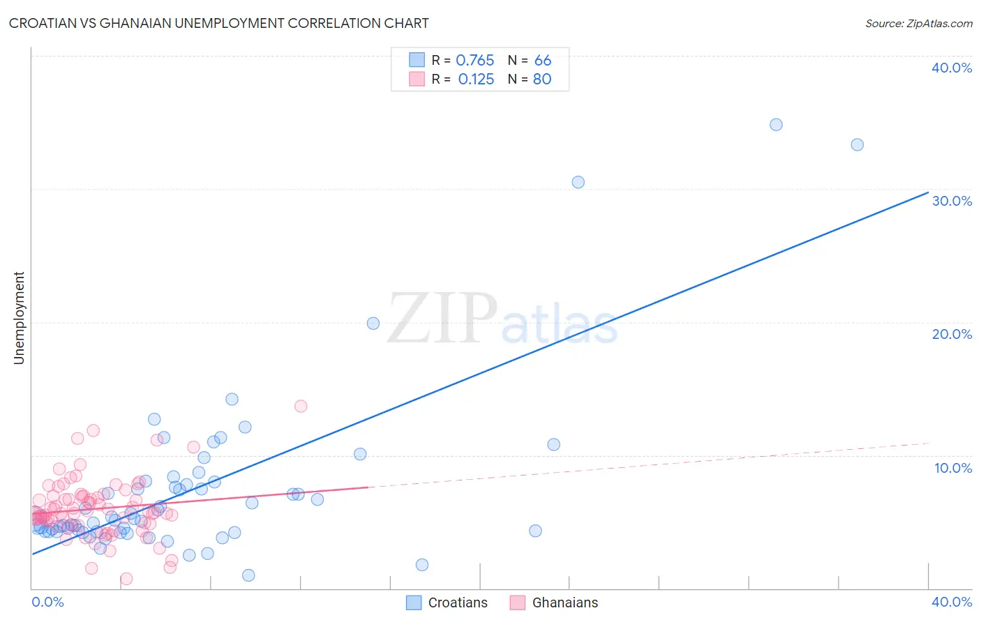 Croatian vs Ghanaian Unemployment