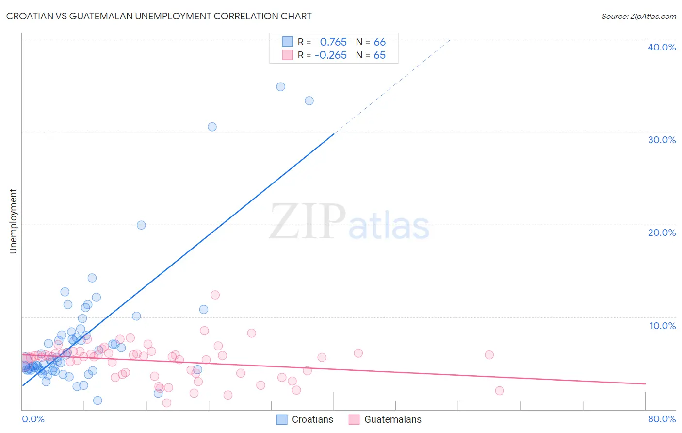 Croatian vs Guatemalan Unemployment