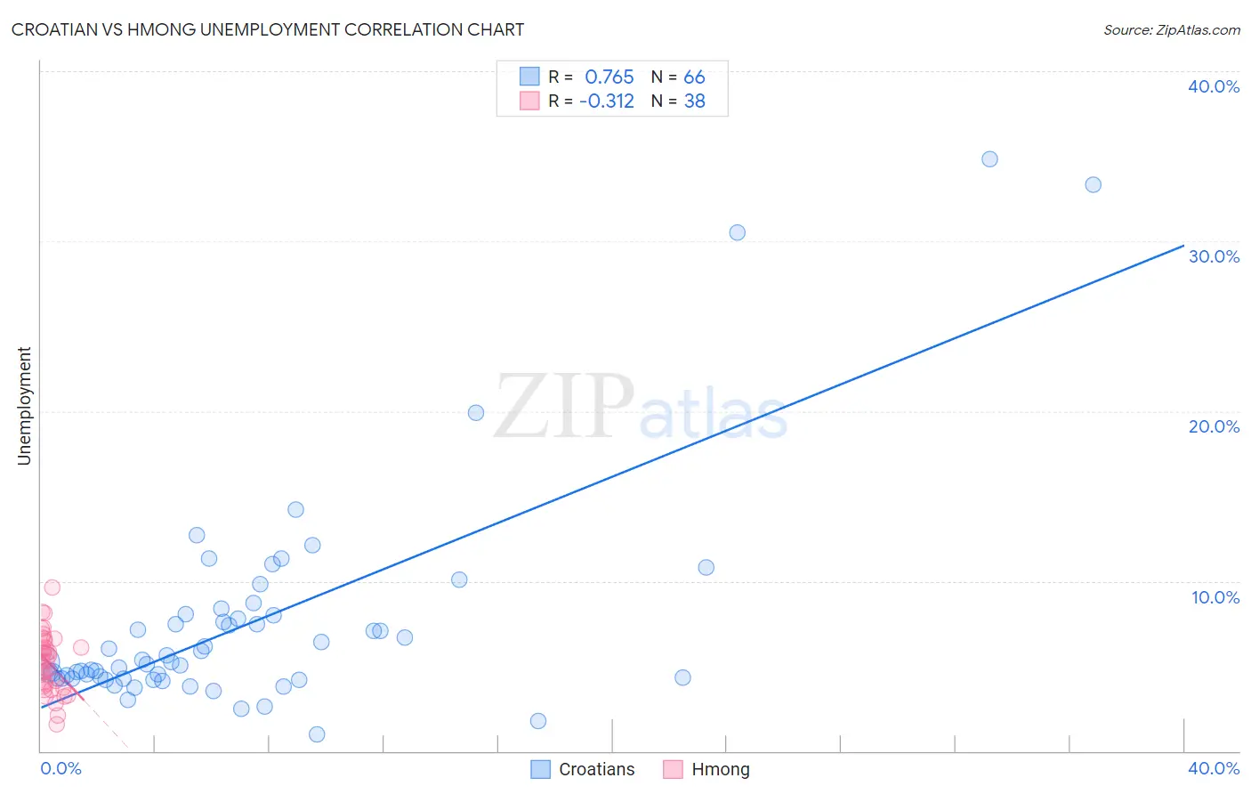 Croatian vs Hmong Unemployment
