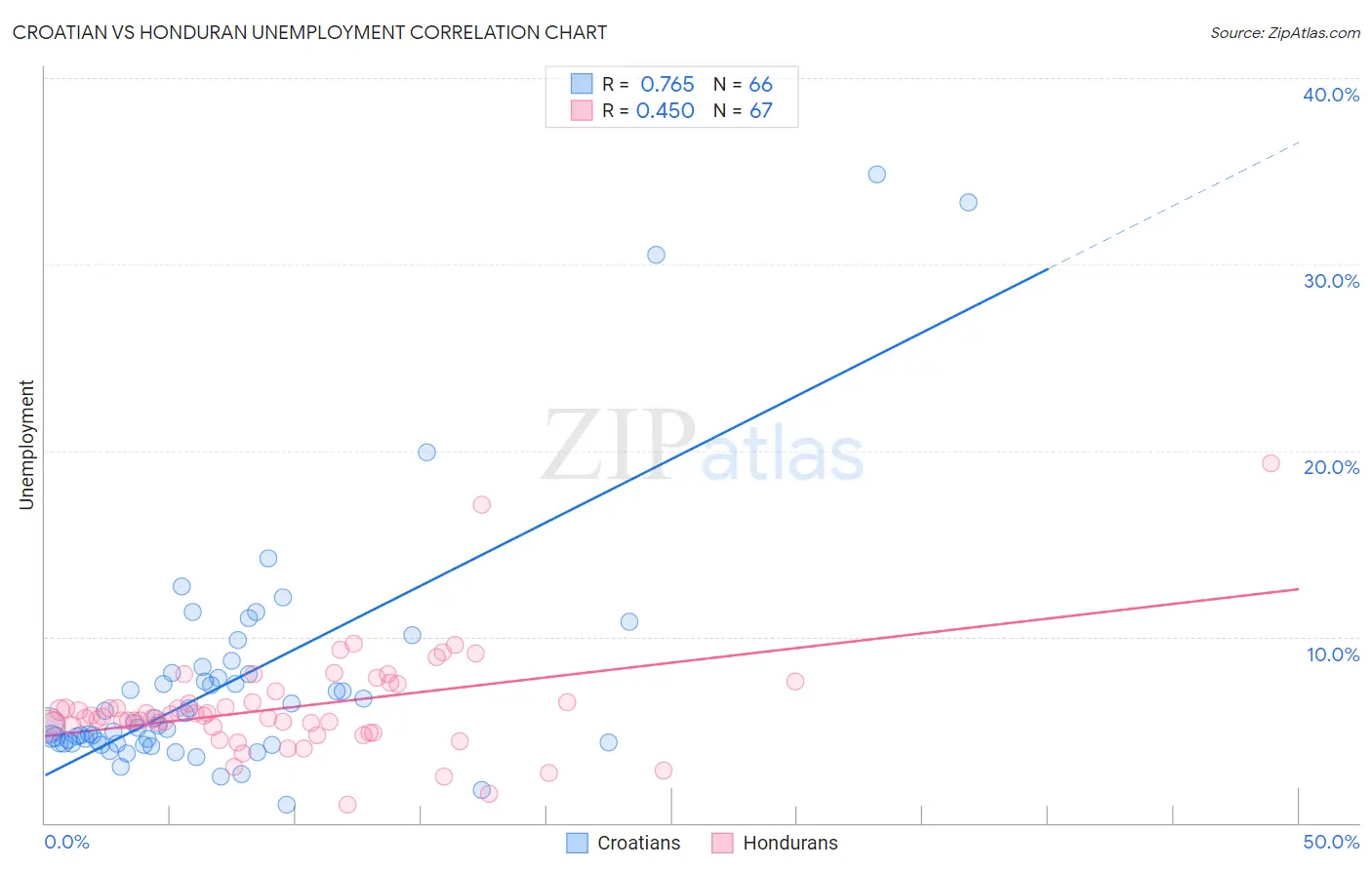 Croatian vs Honduran Unemployment