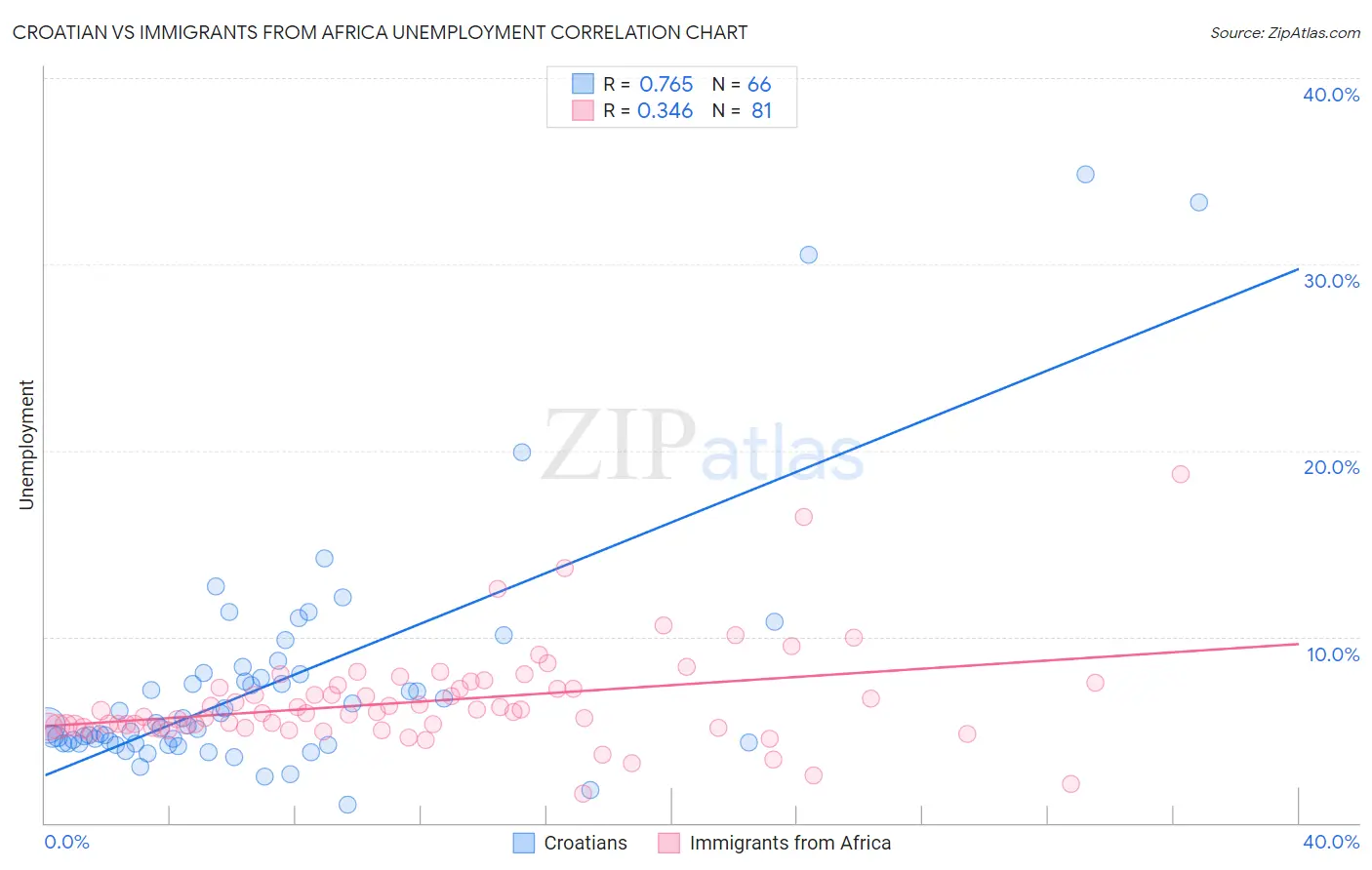 Croatian vs Immigrants from Africa Unemployment
