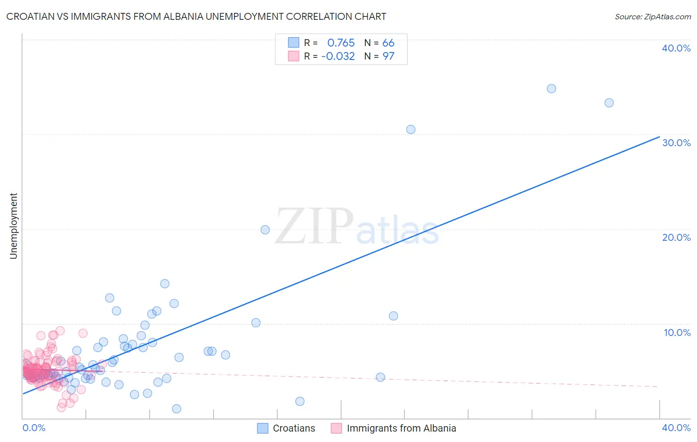 Croatian vs Immigrants from Albania Unemployment