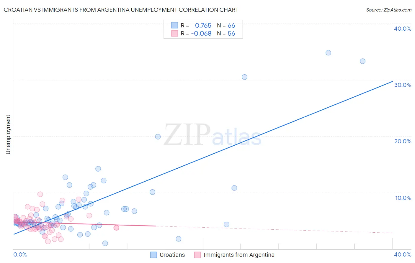 Croatian vs Immigrants from Argentina Unemployment