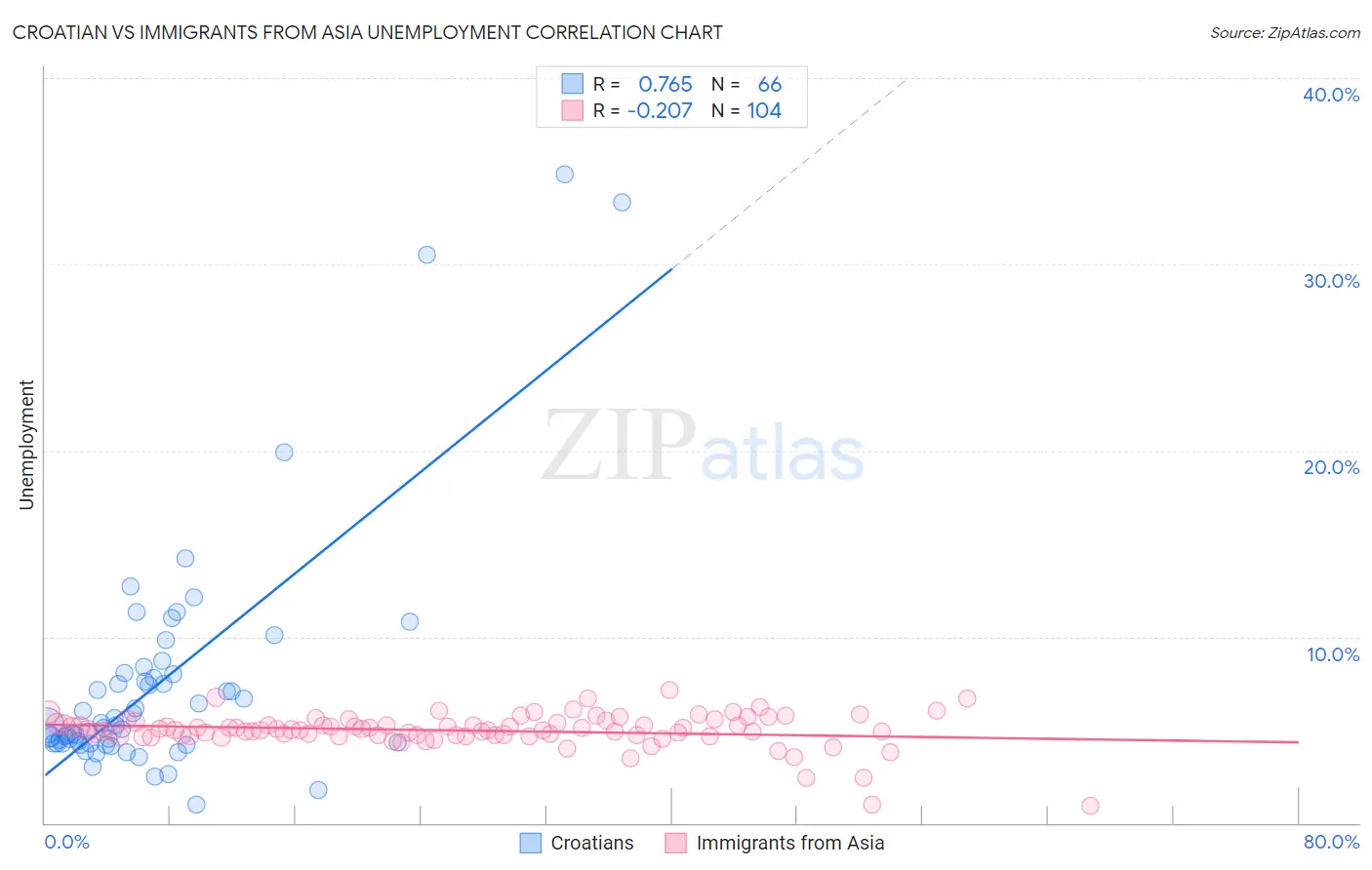 Croatian vs Immigrants from Asia Unemployment