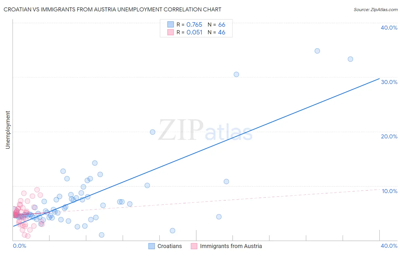 Croatian vs Immigrants from Austria Unemployment