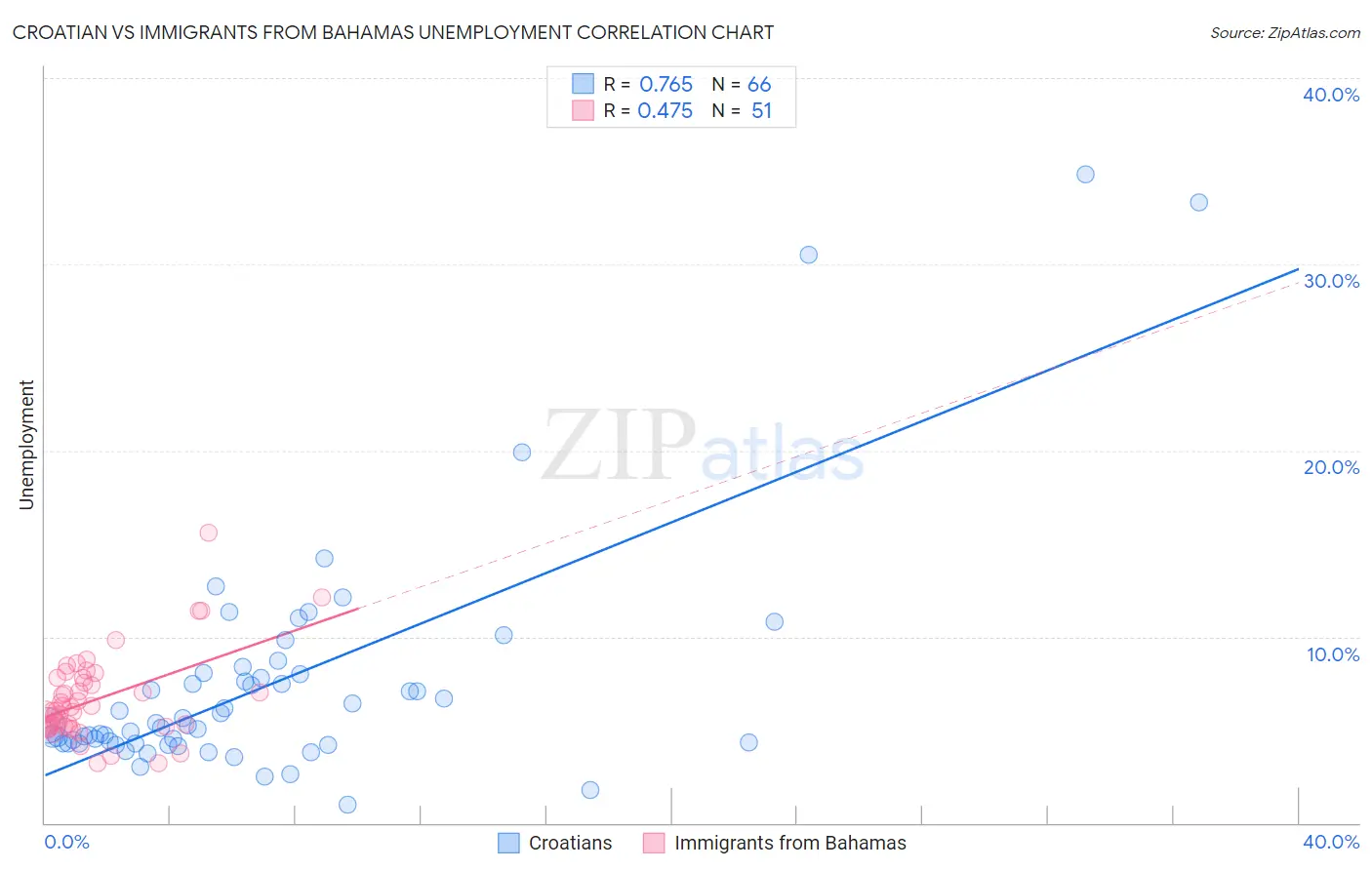 Croatian vs Immigrants from Bahamas Unemployment