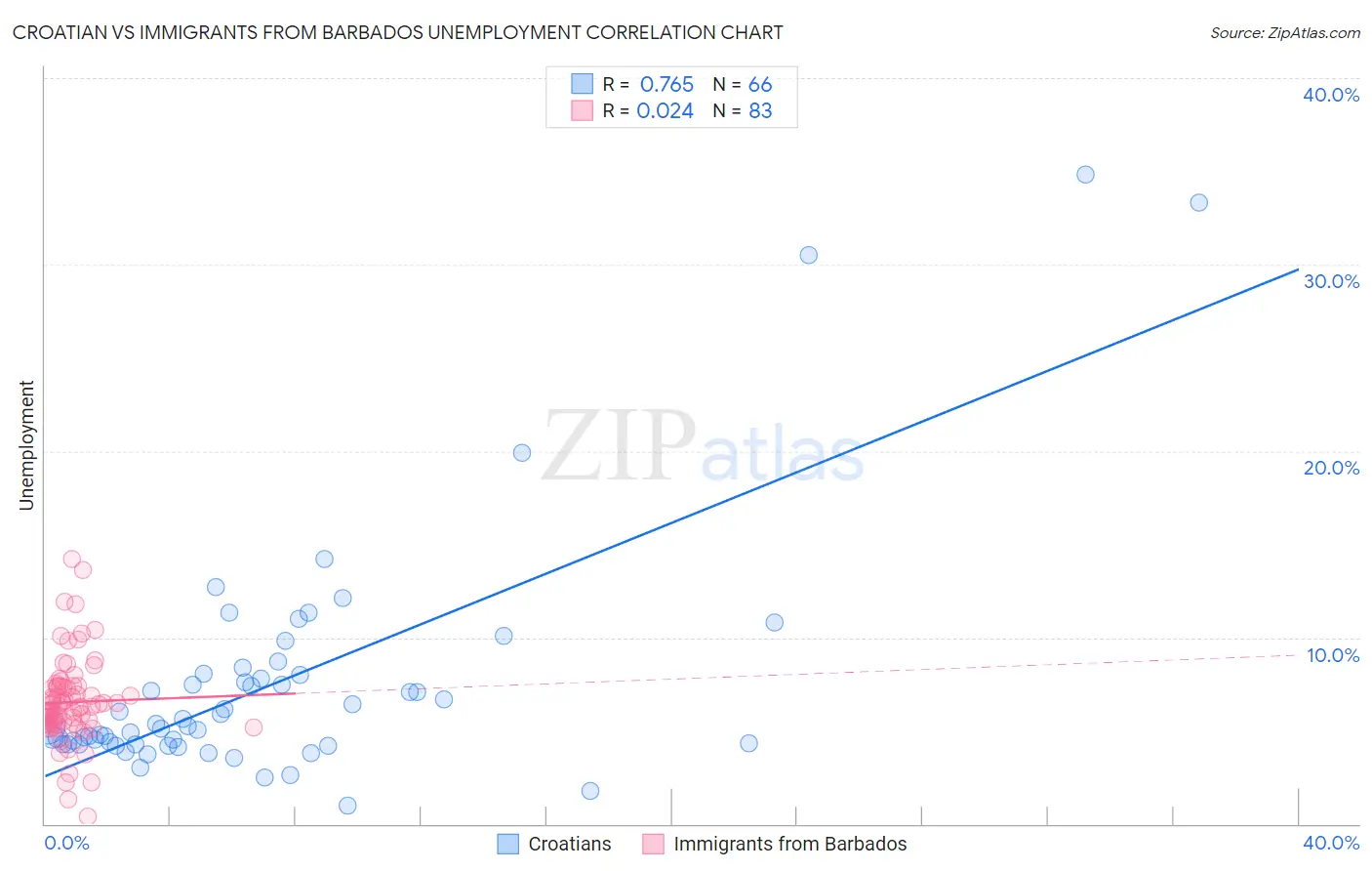 Croatian vs Immigrants from Barbados Unemployment