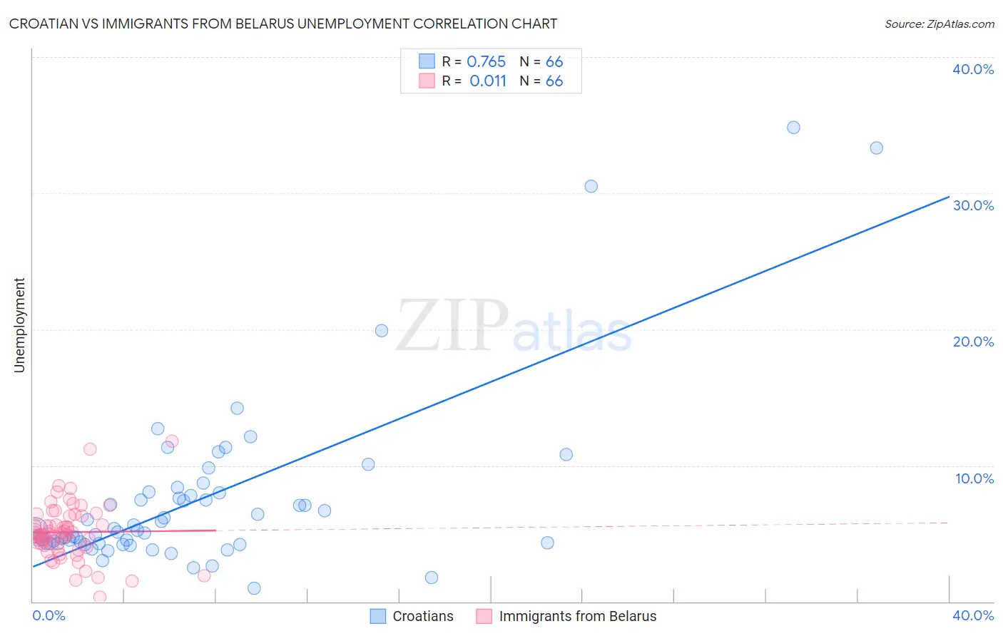 Croatian vs Immigrants from Belarus Unemployment