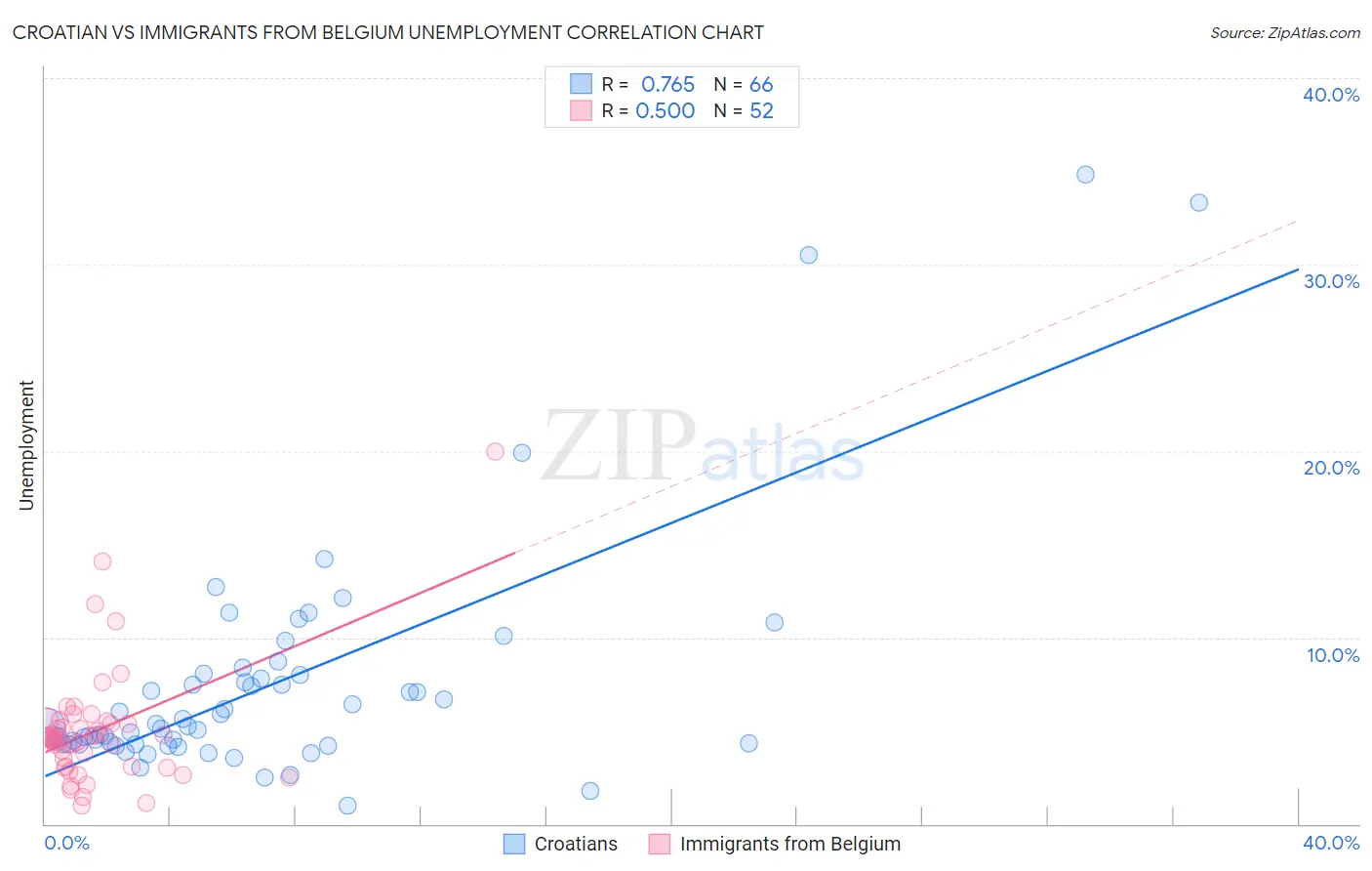 Croatian vs Immigrants from Belgium Unemployment