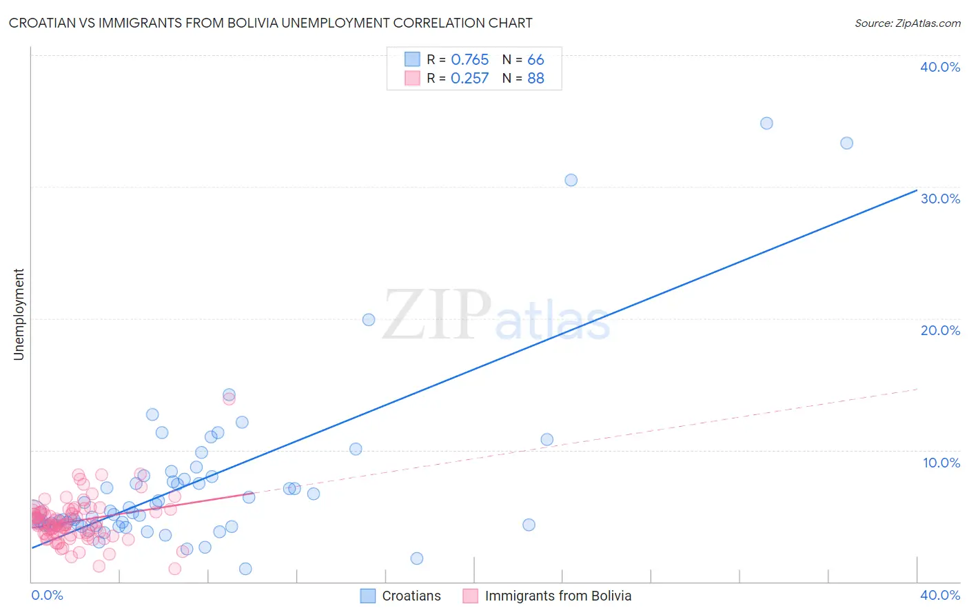 Croatian vs Immigrants from Bolivia Unemployment