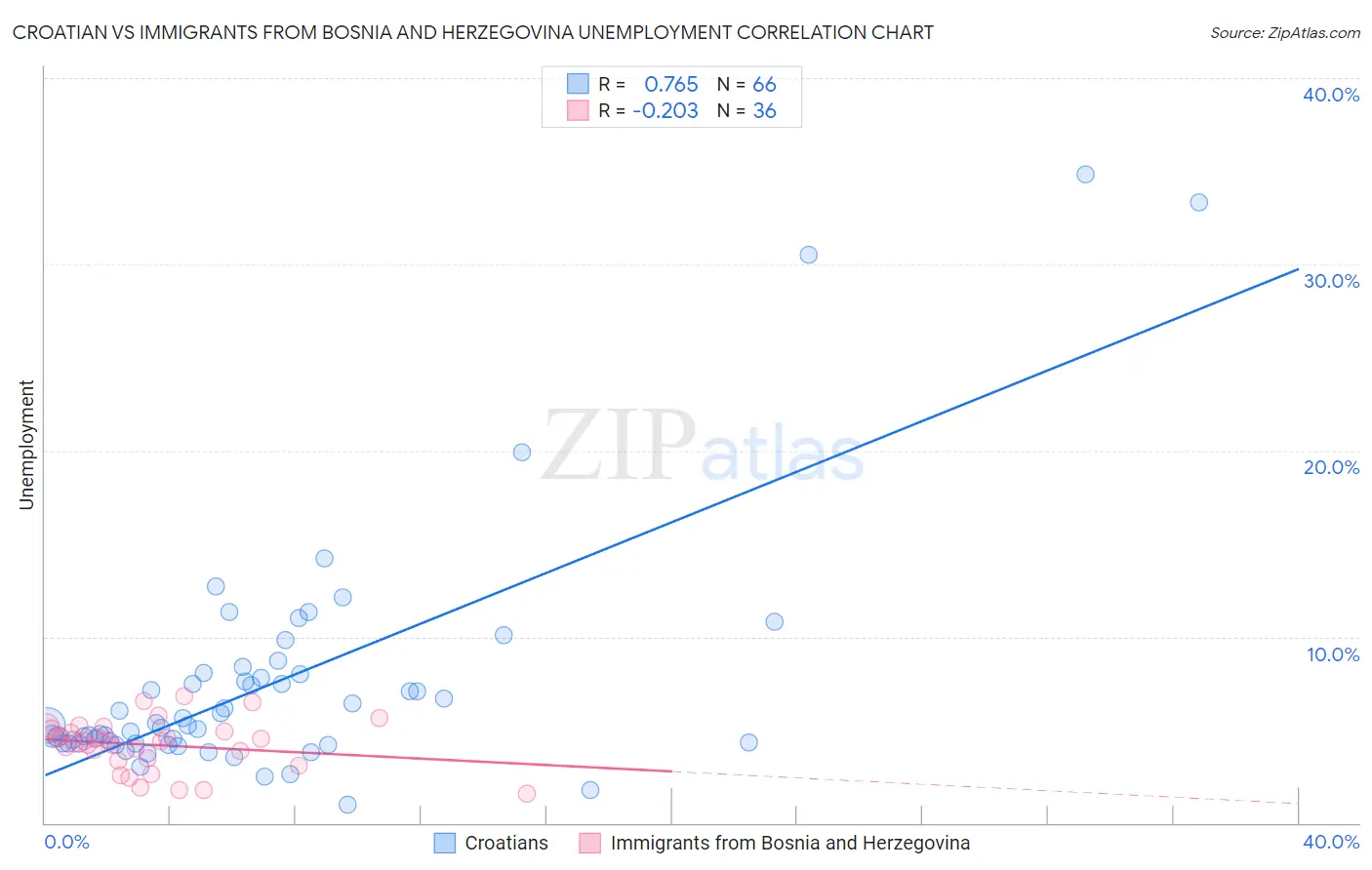Croatian vs Immigrants from Bosnia and Herzegovina Unemployment