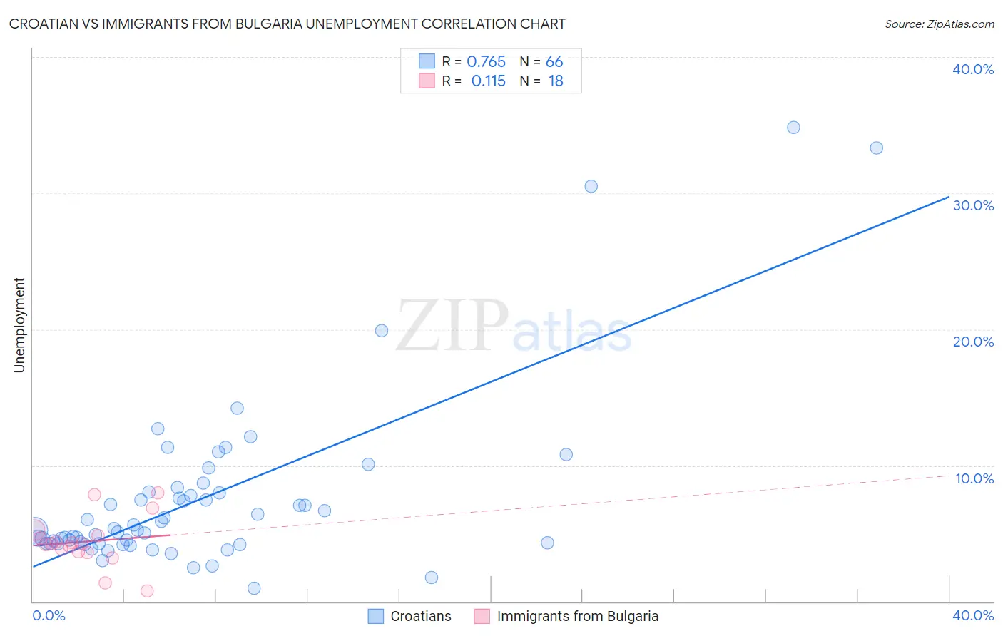 Croatian vs Immigrants from Bulgaria Unemployment