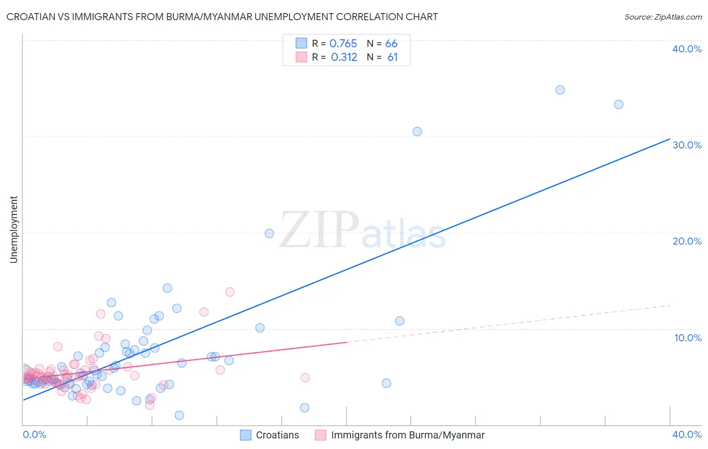 Croatian vs Immigrants from Burma/Myanmar Unemployment