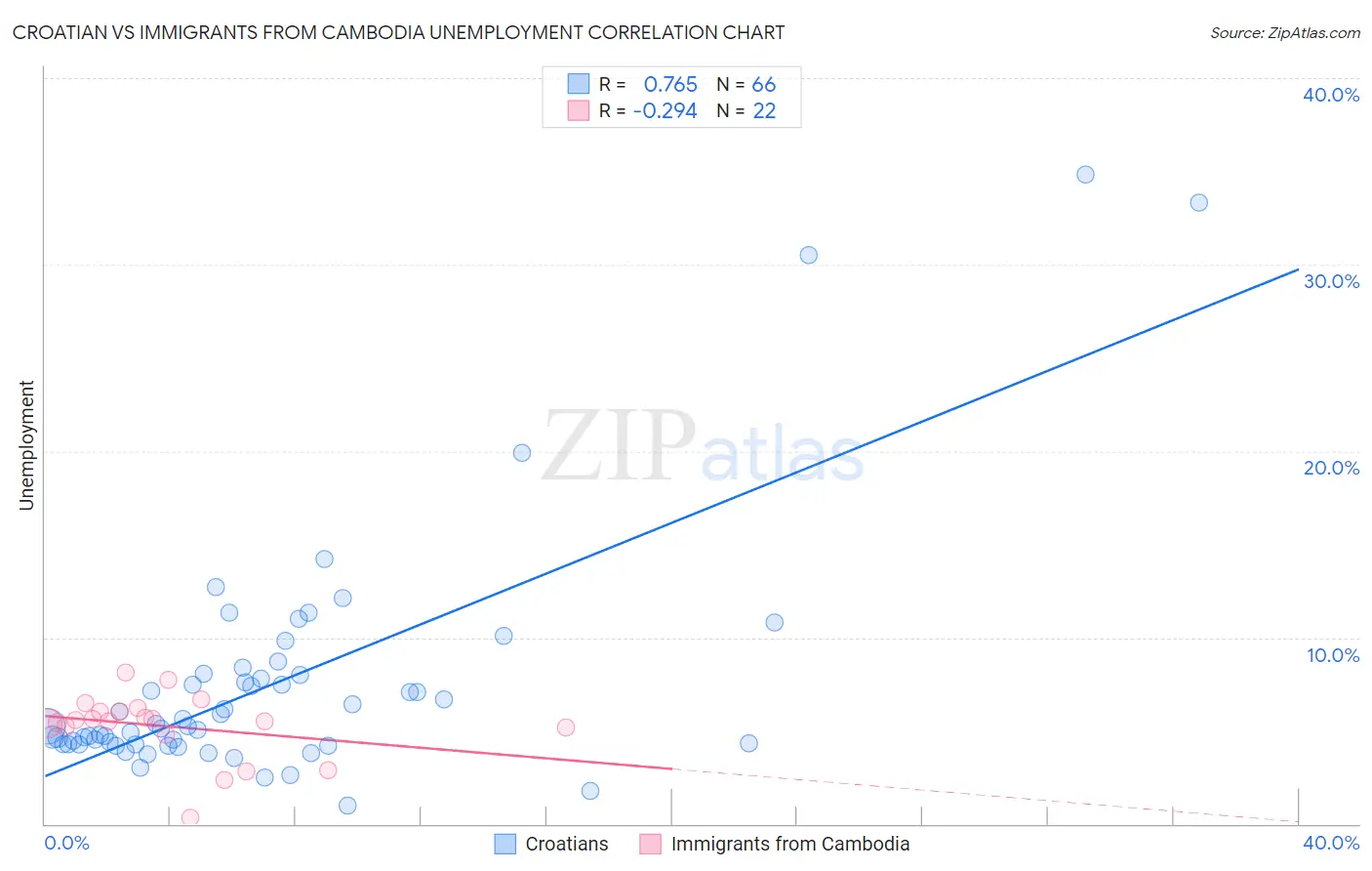 Croatian vs Immigrants from Cambodia Unemployment