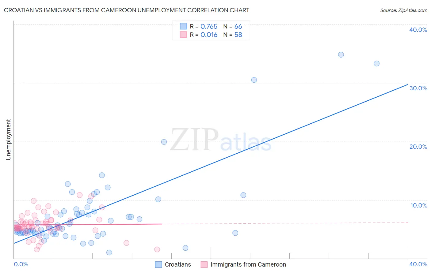 Croatian vs Immigrants from Cameroon Unemployment