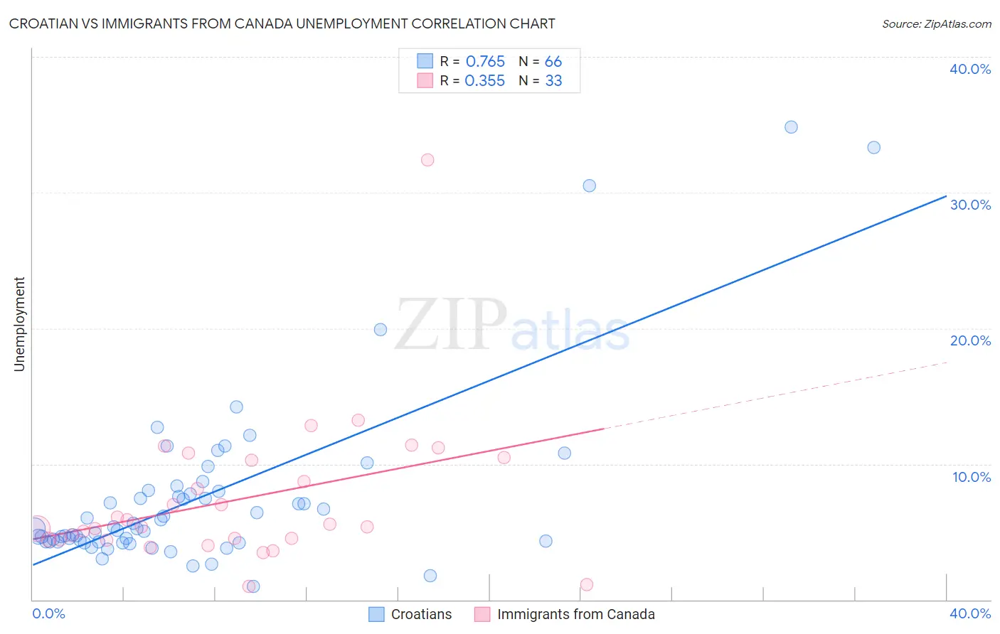 Croatian vs Immigrants from Canada Unemployment