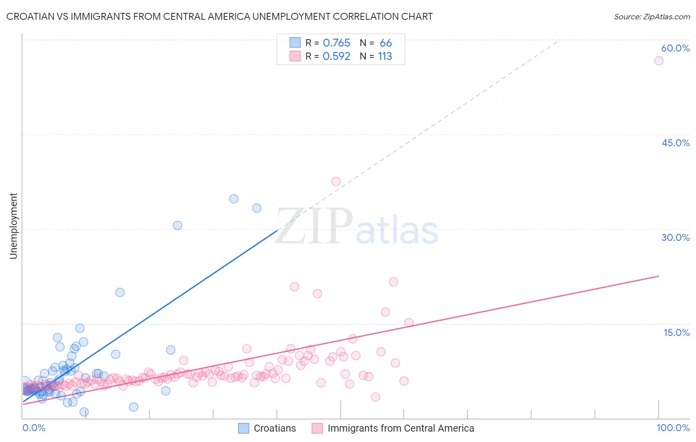 Croatian vs Immigrants from Central America Unemployment