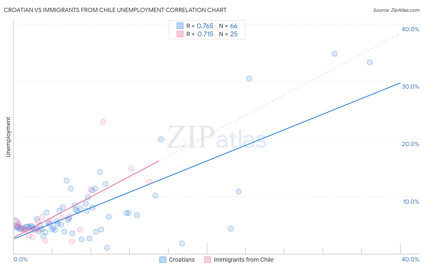 Croatian vs Immigrants from Chile Unemployment