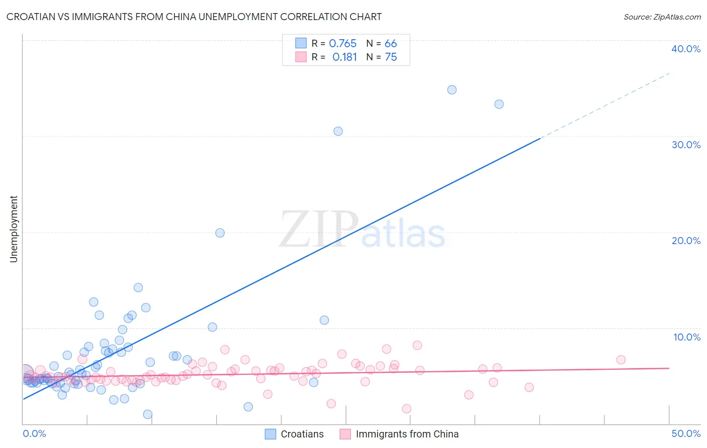 Croatian vs Immigrants from China Unemployment