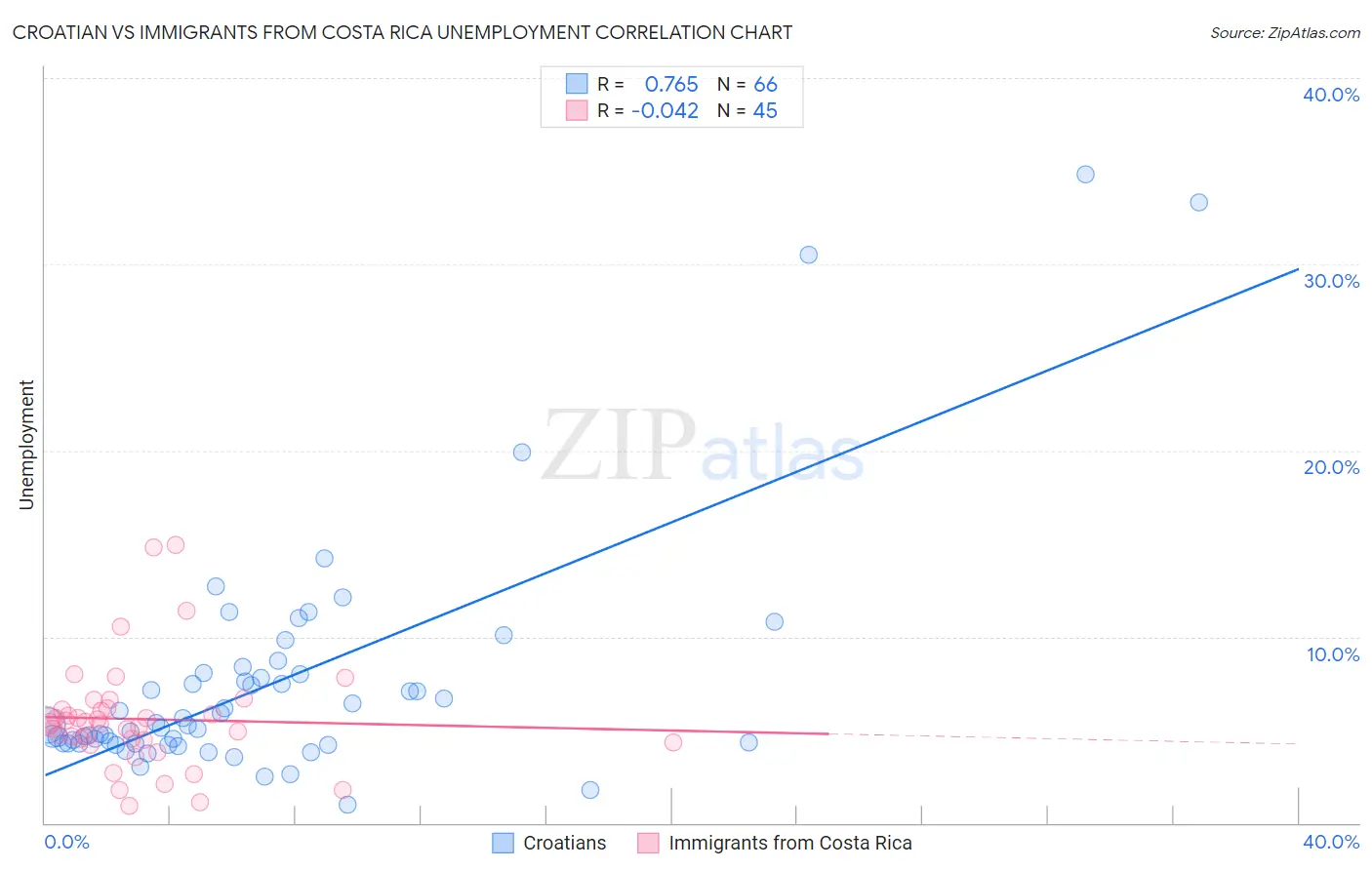 Croatian vs Immigrants from Costa Rica Unemployment