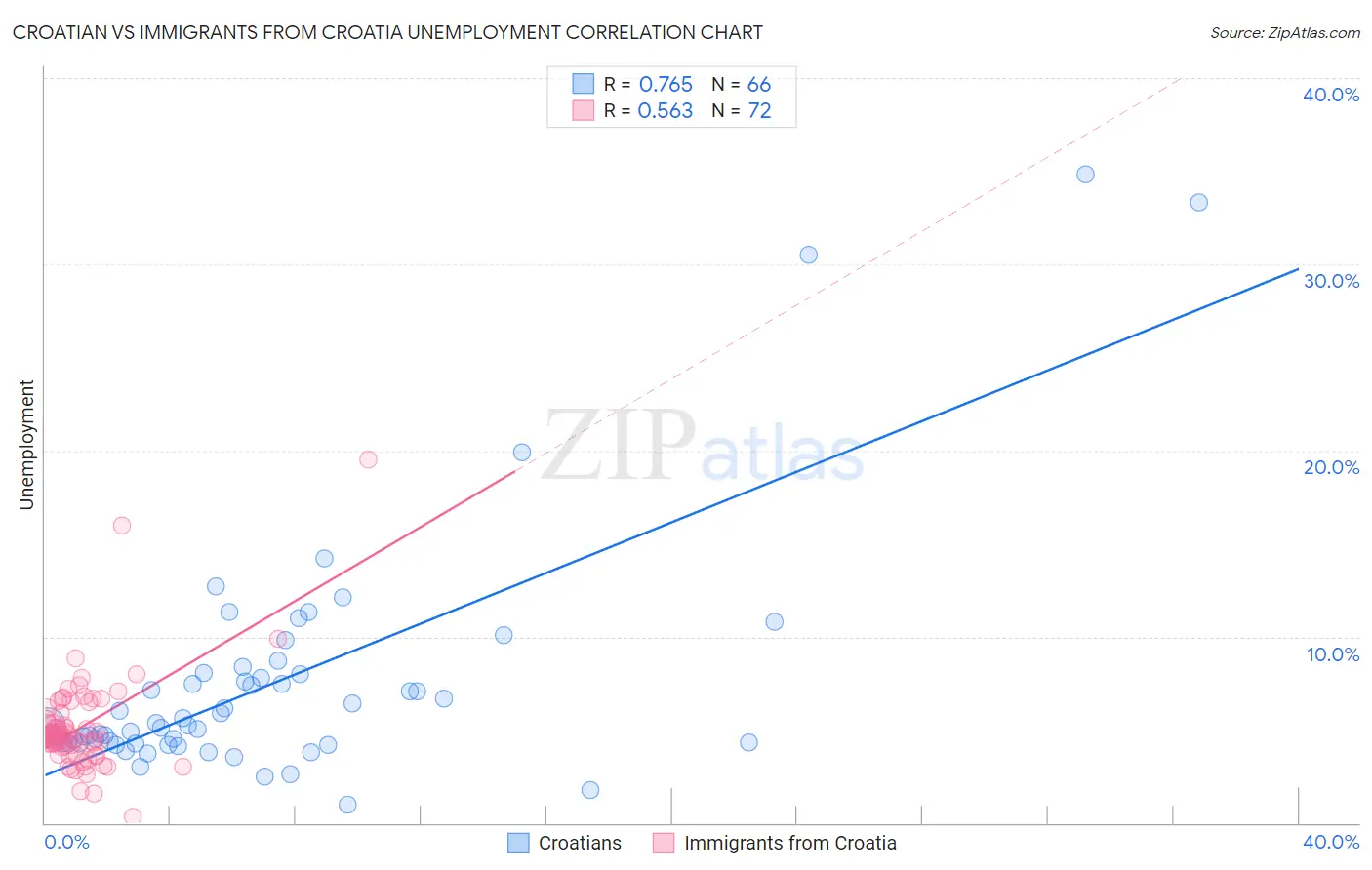 Croatian vs Immigrants from Croatia Unemployment