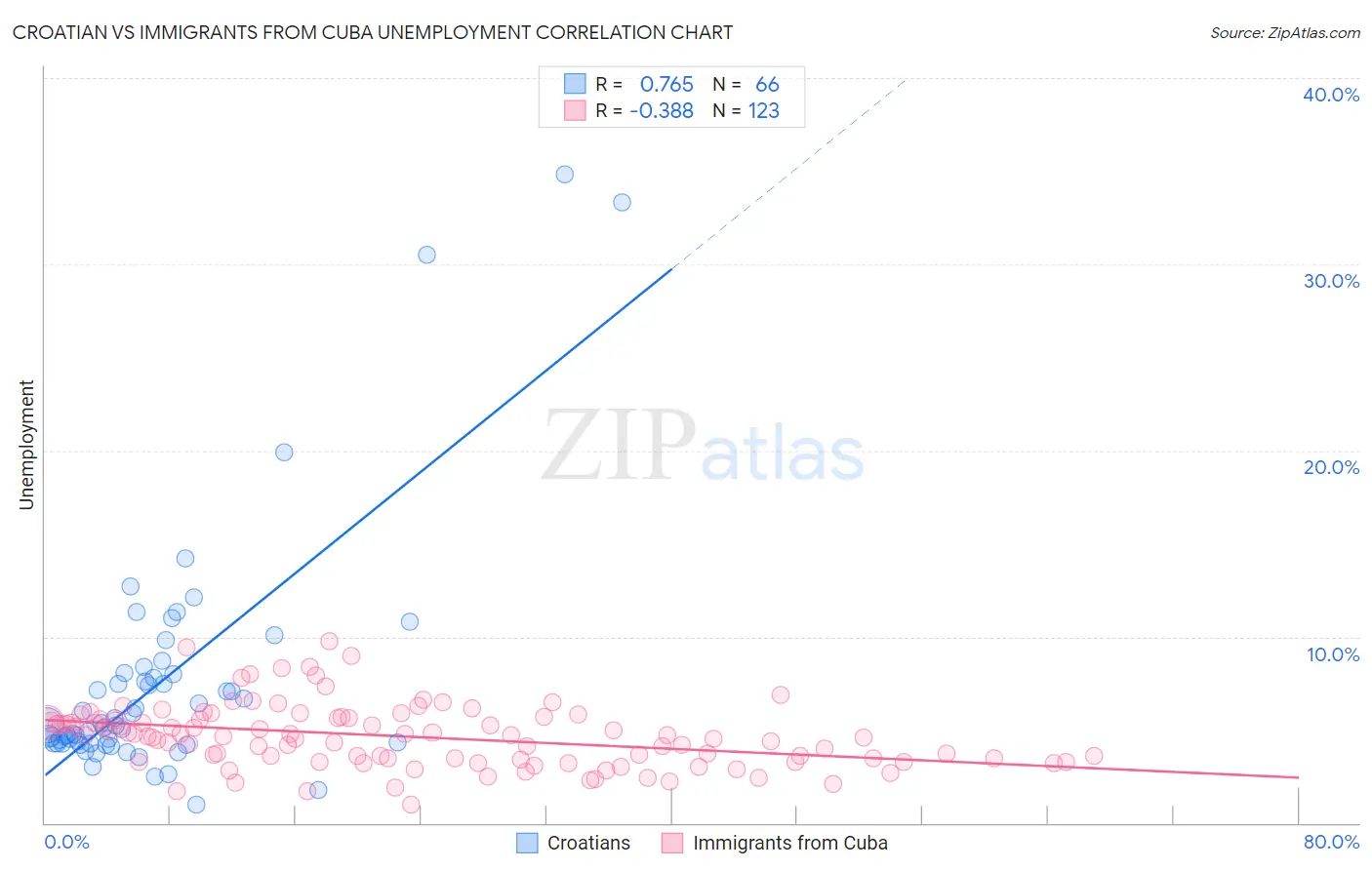 Croatian vs Immigrants from Cuba Unemployment