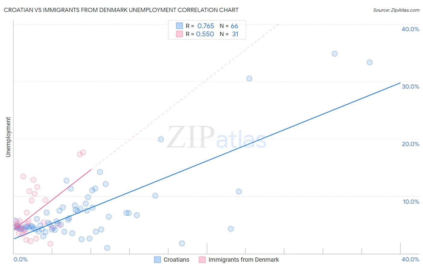 Croatian vs Immigrants from Denmark Unemployment
