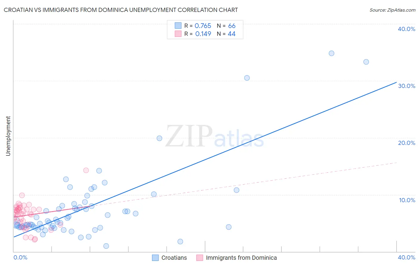 Croatian vs Immigrants from Dominica Unemployment
