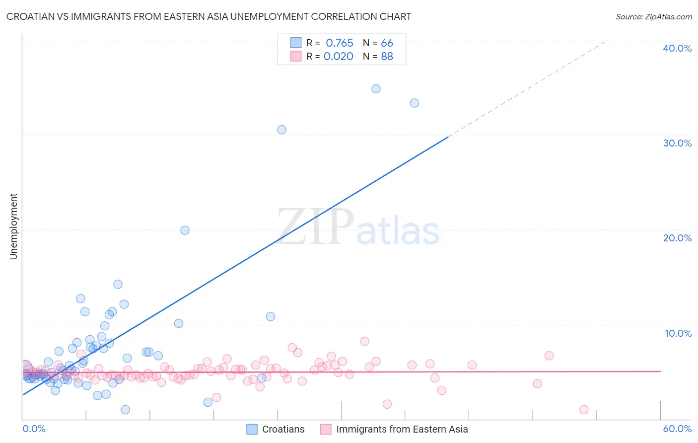 Croatian vs Immigrants from Eastern Asia Unemployment