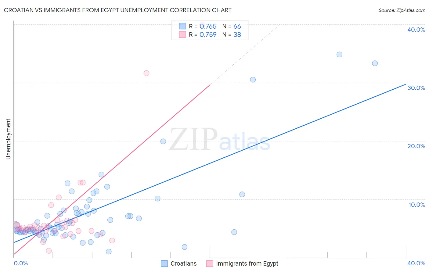 Croatian vs Immigrants from Egypt Unemployment