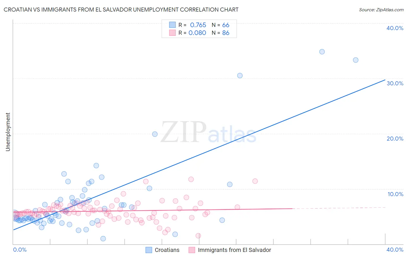 Croatian vs Immigrants from El Salvador Unemployment