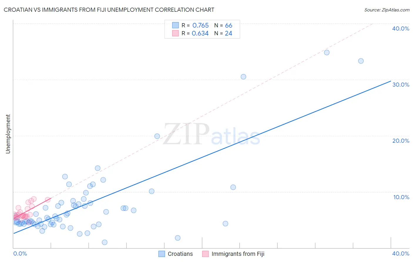 Croatian vs Immigrants from Fiji Unemployment