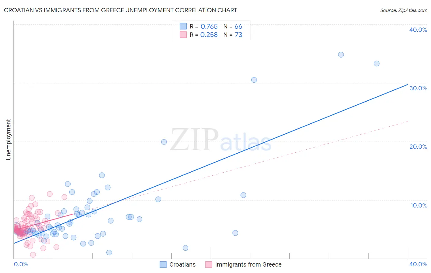 Croatian vs Immigrants from Greece Unemployment