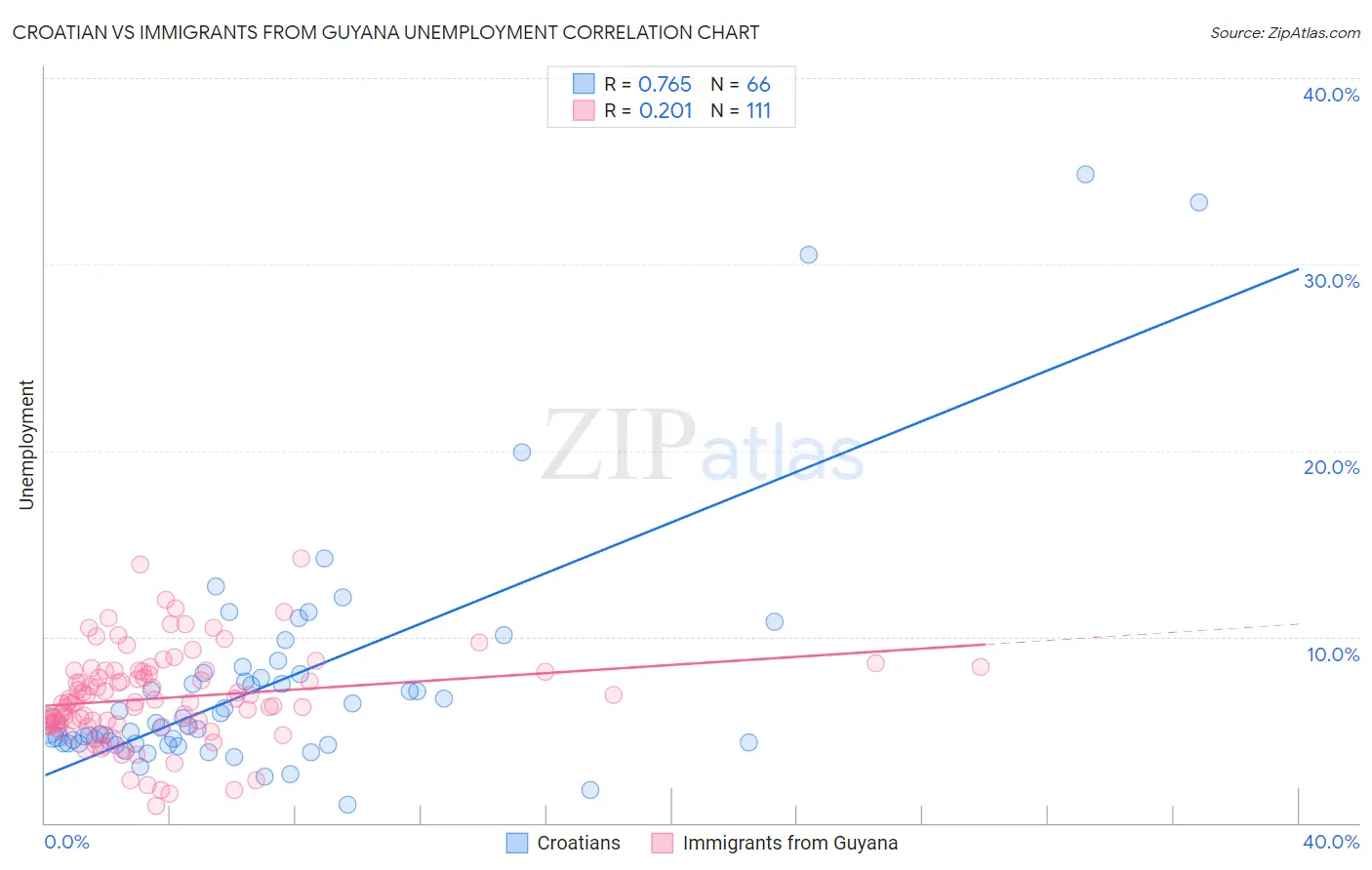 Croatian vs Immigrants from Guyana Unemployment