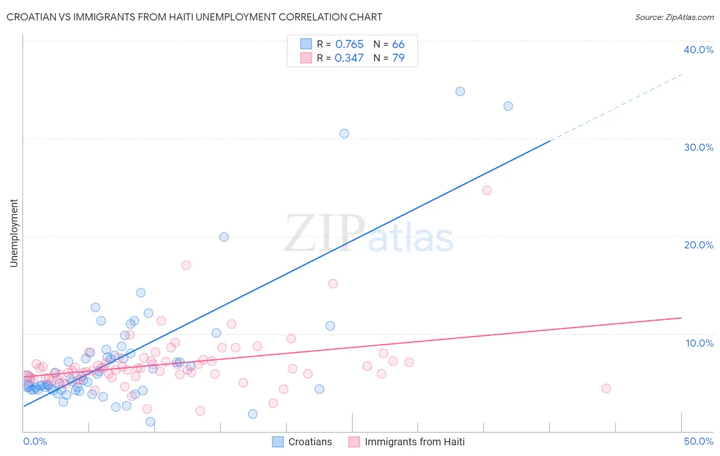 Croatian vs Immigrants from Haiti Unemployment